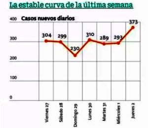 Curva casi plana de nuevos contagios genera dudas en Colegio de Médico y expertos