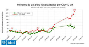 Entre 5 y 17 años: menores hospitalizados por covid-19 se quintuplicaron en 6 meses