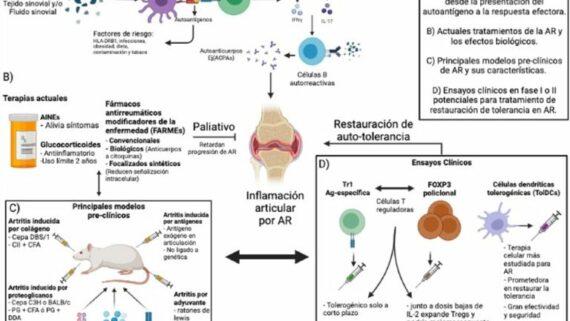 Exploran origen de artritis reumatoide: incapacita a 34 millones de personas en Latinoamérica